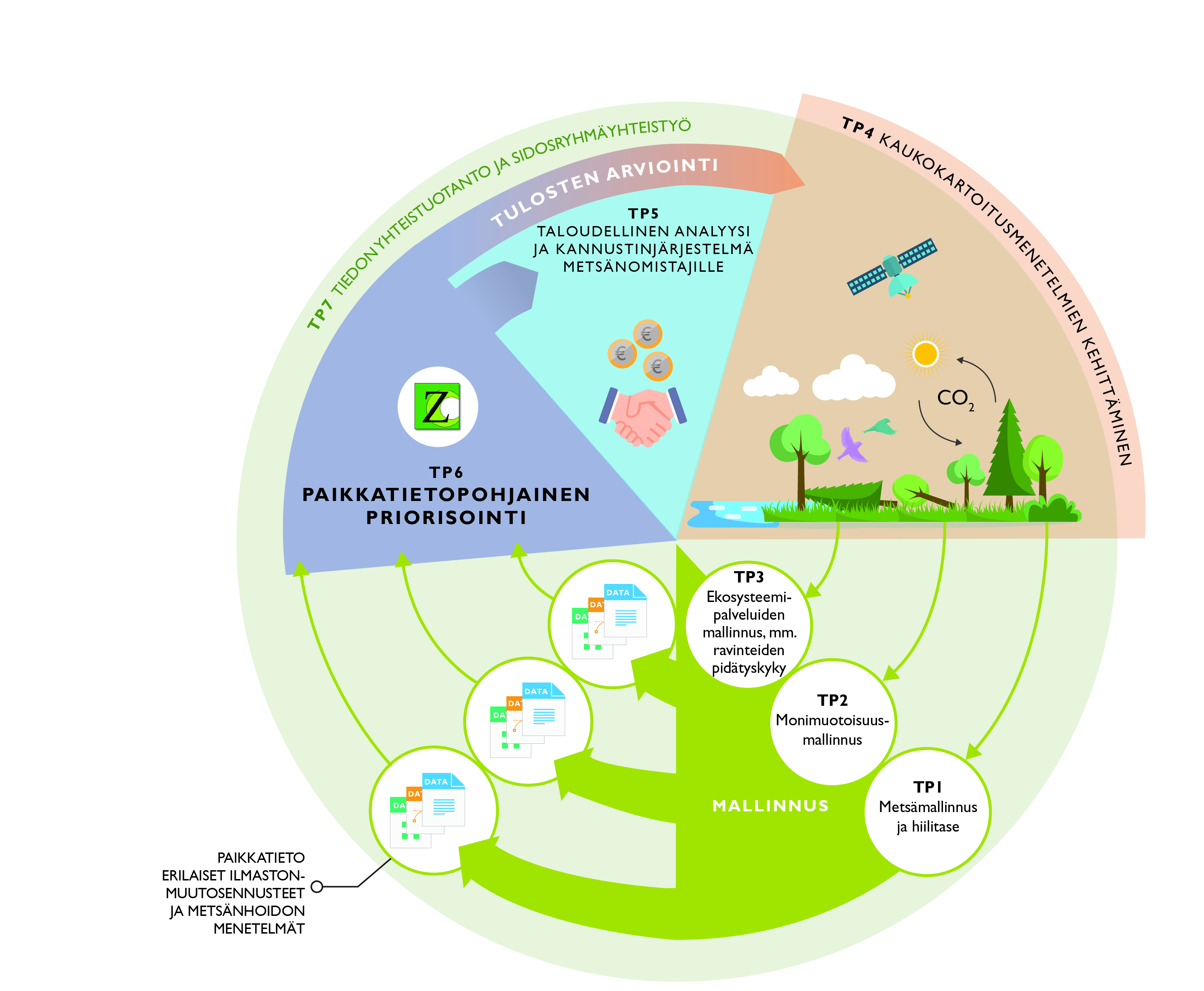 IBC-Carbon infograafi, työpakettien sisällöt